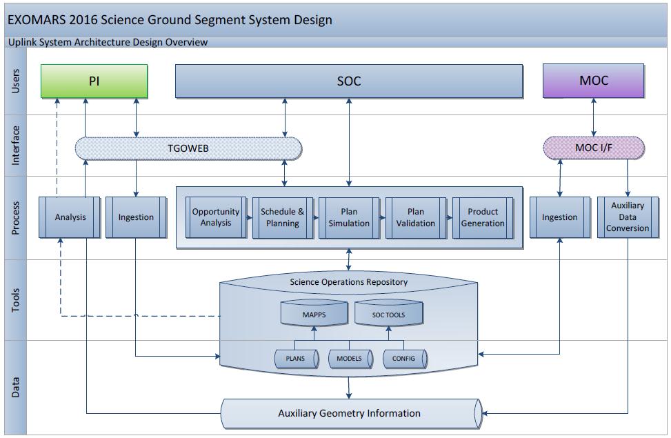 Uplink System Design Overview SGS System Design