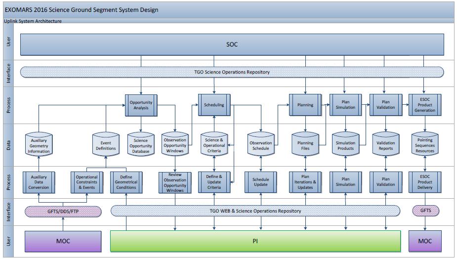 Uplink System Design Architecture SGS System Design