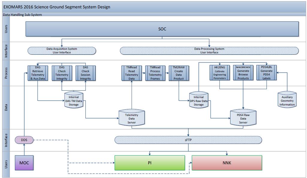 Data Handling System Design Overview SGS System Design