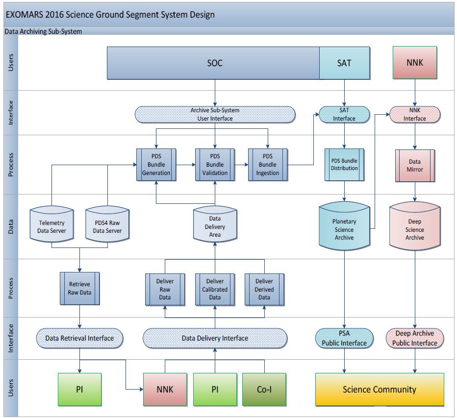 Data Archiving System Design Overview SGS System Design