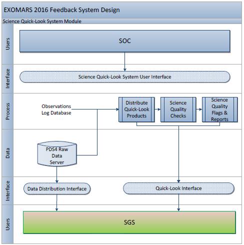 SGS System Design