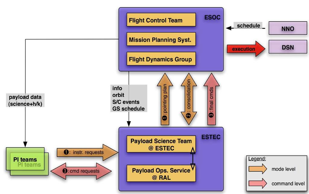 E X O M A R S A bit of history: Science Operations Original Diagramme Payload operations originally outsourced to the