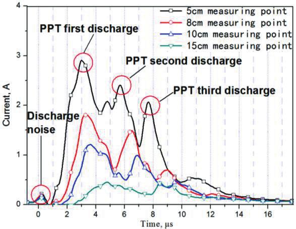 Figure 7. PPT main discharge current and voltage curve Figure 7 presents the changing trend of PPT discharge current. With the 11.