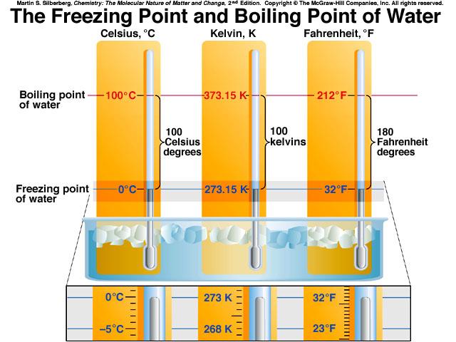 The Temperature of the Freezing and Boiling Points of Water Temperature