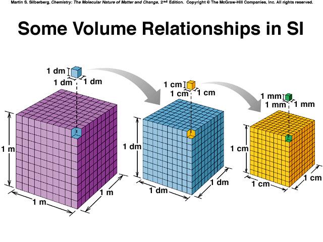Area & Volume! Common units of volume you should know! Liter(L) the SI unit of volume! milliliter(ml) another common unit!
