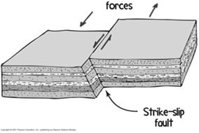 Strike-Slip Faults Strike-Slip Faults Displacement is horizontal, right-lateral, or left-lateral depending on direction of movement.