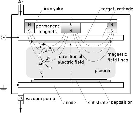 Studying Target Erosion in Planar Sputtering Magnetrons Using a Discrete Model for Energetic Electrons C. Feist *1, A. Plankensteiner 2, and J.