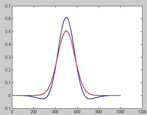 Second Thoughts Rather than being strictly correct about the kernel K, note that it is approximately Gaussian.