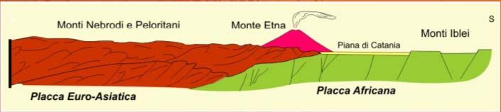 The Etna volcano: structural scenario Mount Etna is located in a particular tectonic position on