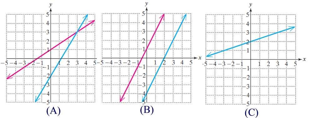 1 SYSTEMS OF LINEAR EQUATIONS 11 Problem 1.10 Find a linear equation in the variables x and y that has the general solution x = 5 + 2t and y = t. Problem 1.11 Find a relationship between a, b, c so that the following system is consistent.