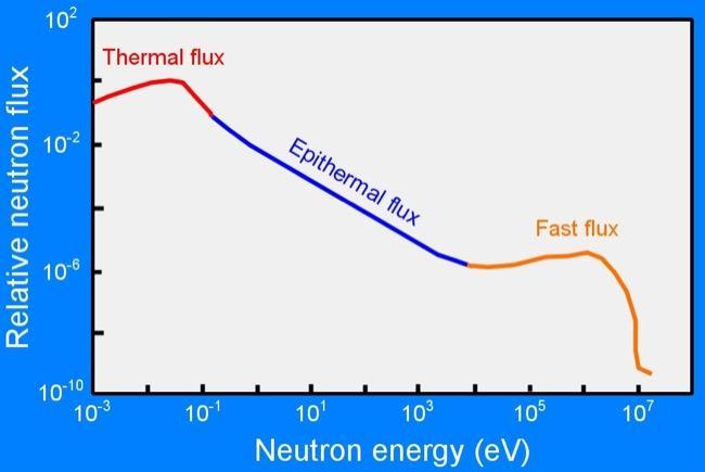 Neutron flux and energy distribution Reactor neutrons come with certain complex energy distribution due to scattering and thermalization