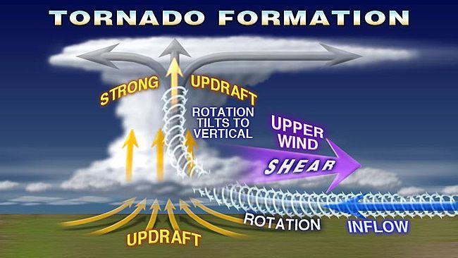 13-2: Tornadoes Begins with air moving horizontally on the surface.