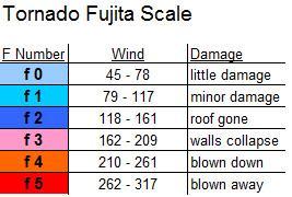 13-2: Tornadoes (simplified) Measuring/Classifying Fujita tornado intensity scale Based on