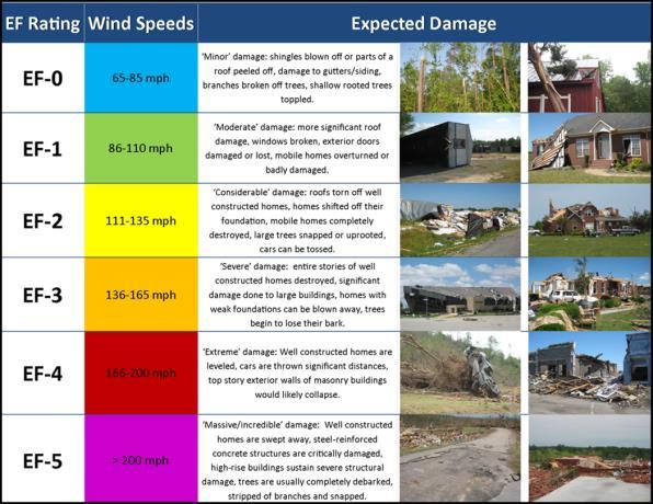 Measuring/Classifying Enhanced Fujita Scale Type of structure combined with damage is evaluated, because building more poorly made will have more damage.