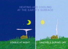 Atmosphere Stability Day vs. Night The speed or rate at which air rises & cools determines its stability.