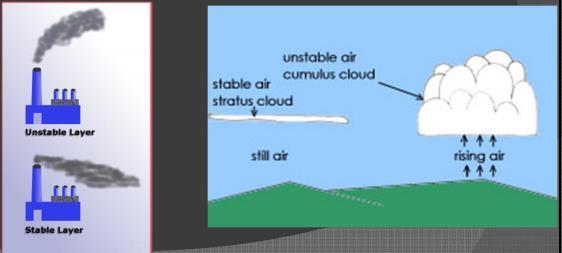 stability = little rising Air at surface is similar in temp and density as the air above, resulting in little to no