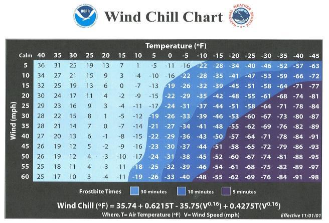 Wind-Chill Factor How cold the air feels
