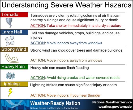 75 or more Tornado present Severe Thunderstorm Hazards 3 Hazards