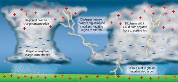 Lightning Caused by electricity generated by the rapid rushes of air inside a cumulonimbus cloud. Friction rubs/knocks electrons off.