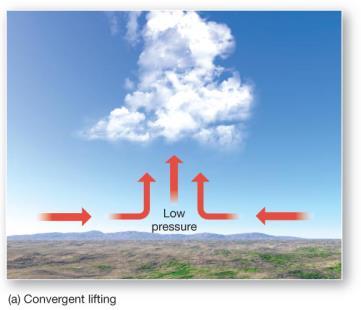 Convergent Lifting Zone of low pressure within an air mass, such as the process of