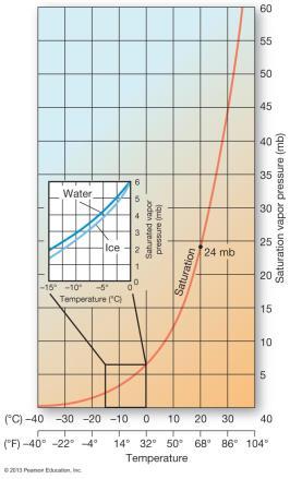 Vapor Pressure of Water The fraction of the atmosphere s total pressure that is from