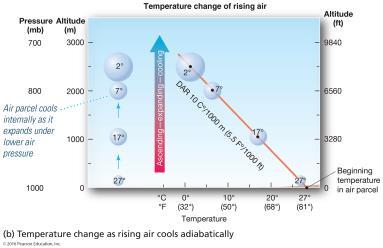 12 Adiabatic Heating: Air Parcel Descends and Compresses