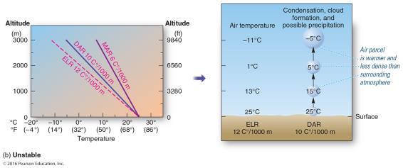 Unstable Conditions 1 Unstable: air is warmer than environmental air, less dense, so rise