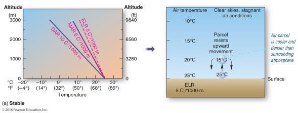 cooler and denser than environmental air, tendency to descend ELR is higher than the air