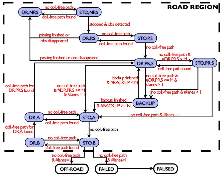 Finite transition system Example: Traffic logic planner in Alice.