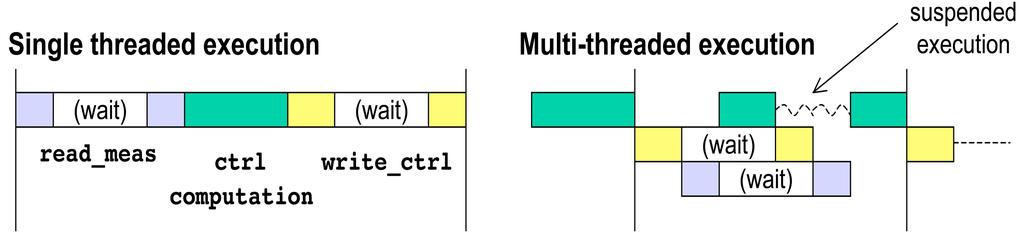 Example: multi-threaded control Separate code into independent threads Switch between threads, allowing each to run