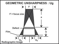 4 BASICS PENETRAMETERS Fig. 7 : GEOMETRIC UNSHARPNESS conditions permit, in order to secure the sharpest possible definition in the radiographic image.
