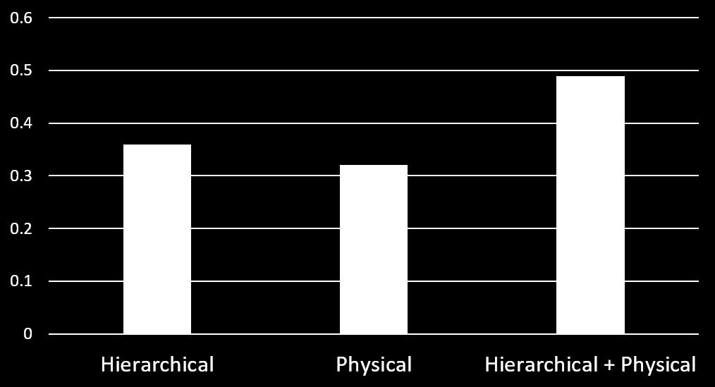 96 CHAPTER 6. EVALUATION Hierarchical + Physical: It is the proposed strategy. Both relationships are considered. Figure 6.7 clearly shows the desired result.