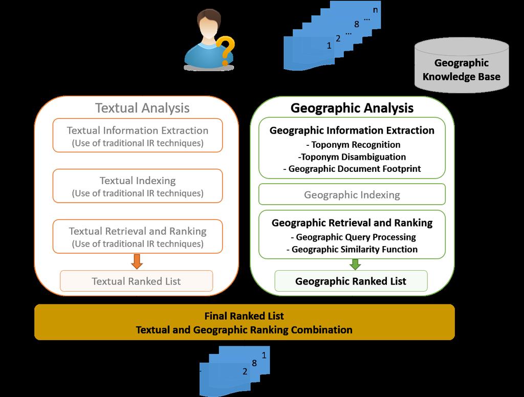 4 CHAPTER 1. INTRODUCTION the geographic analysis in unstructured texts, but also includes a whole GIR solution as a starting point for the development of new tools. Figure 1.