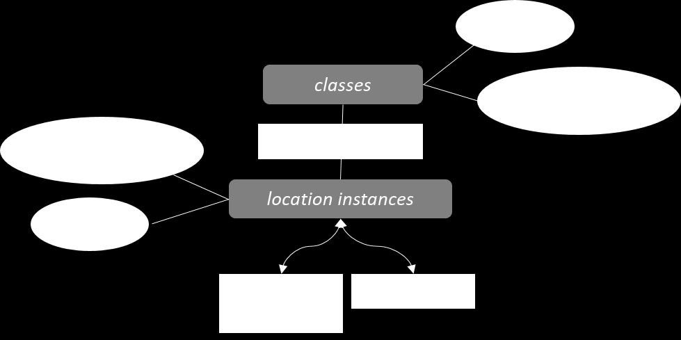 3.2. GEONW 45 Figure 3.10: WordNet ontology structure overview with respect to geographic information instance-of: An instance is a representative element of a class. Black Sea is an instance-of Sea.