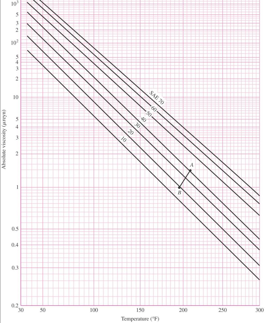 Viscosity-Temperature Chart in