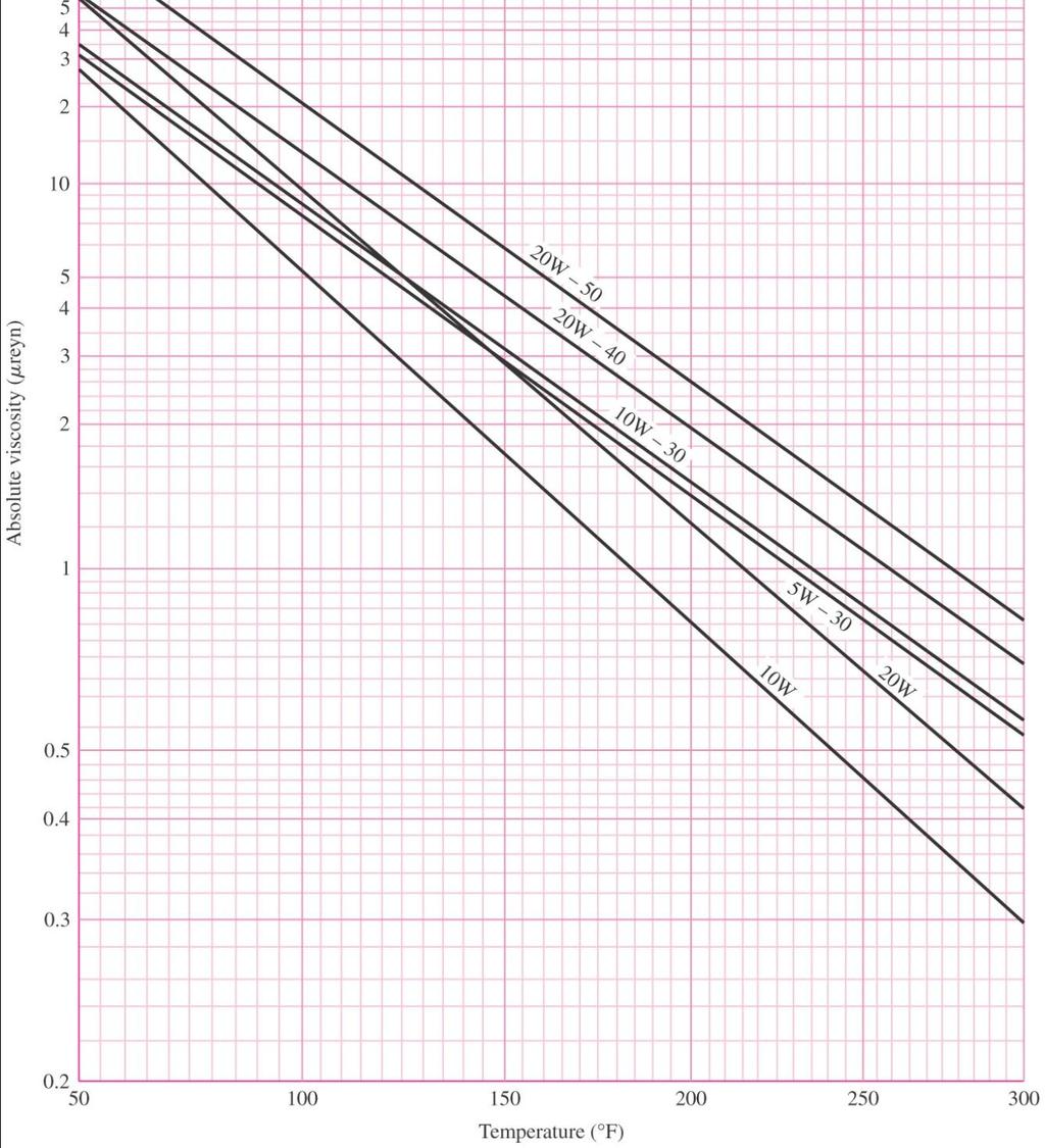 Viscosity-Temperature Chart for