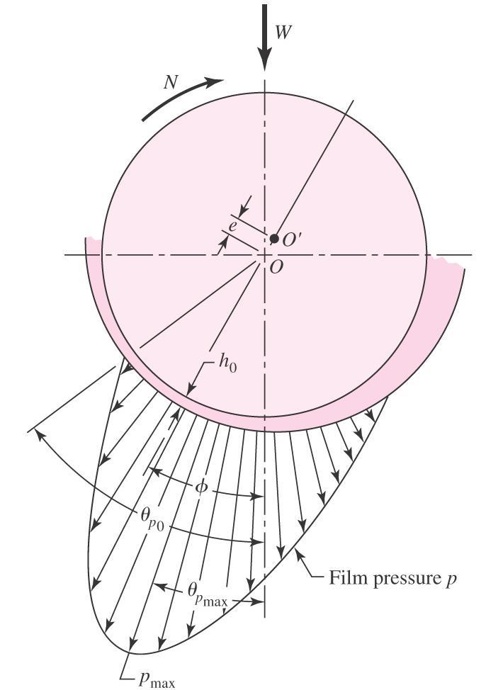 Notation of Raimondi and Boyd Polar diagram of the film pressure