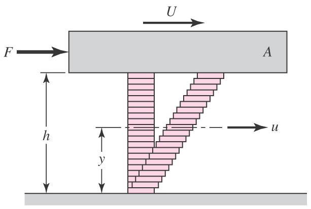 Viscosity Shear stress in a fluid is proportional to the rate of change of
