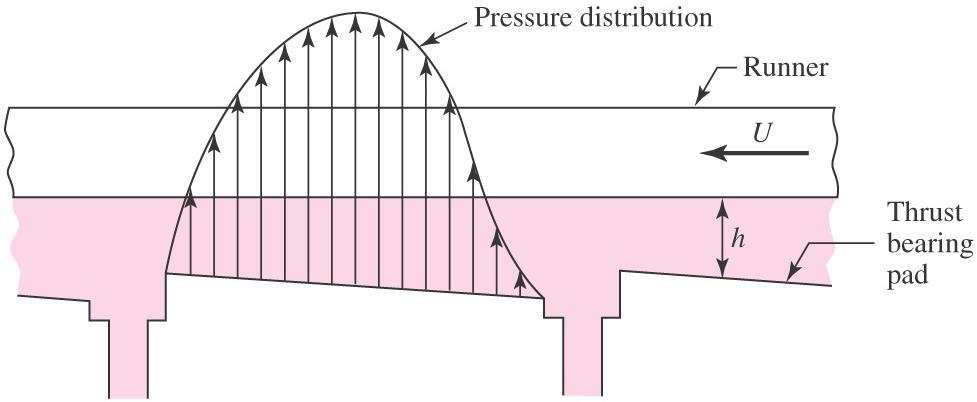 Pressure Distribution in