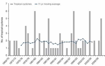 cyclones per decade (Figure 3). The number of cyclones varies widely from year to year, with none in some seasons but up to six in others.