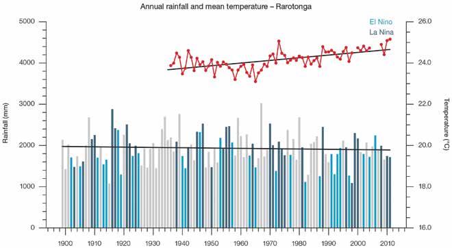Changing climate of the Cook Islands Figure 5 : Annual average air temperature (red dots and line)