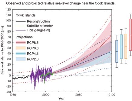 Sea level will continue to rise Sea level is expected to continue to rise in the Cook Islands (Table 2 and Figure 7).