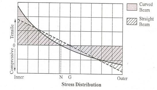 Since length of inner element is smaller than outer element, the strain induced and stress developed are higher for inner element than outer element as shown.