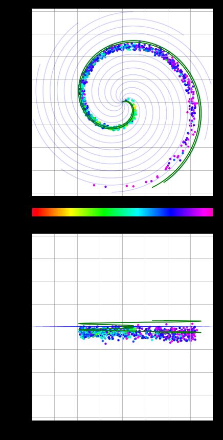 Test Particles in a Parker Spiral Field The trajectories of the particles are