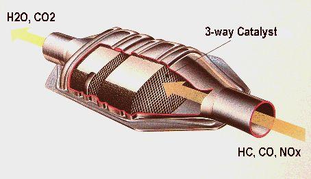How Does The Catalytic Converter In A Car Work? http://auto.howstuffworks.