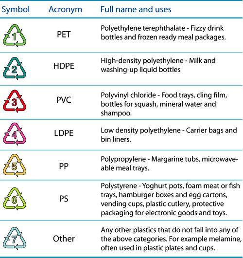 Plastics Two types: condensation and