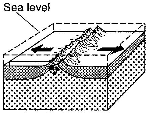 Mini Lesson 3: Sea Floor Spreading Divergent boundaries occur along spreading centers where plates are moving apart. New crust is created by magma pushing up from the mantle.