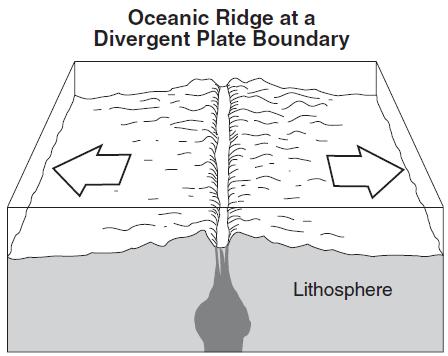 7. The diagram to the right shows a tectonic plate boundary. Which mantle hot spot is at a plate boundary like the one shown in this diagram?