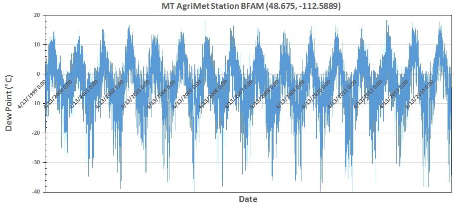 Project Goal Use Station Data to Create Gridded Dew Point Data No