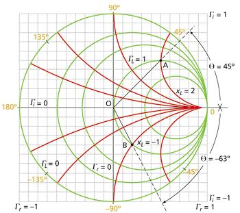 Only the circle segments within the green circle have meaning for the Smith chart. Figure 5.